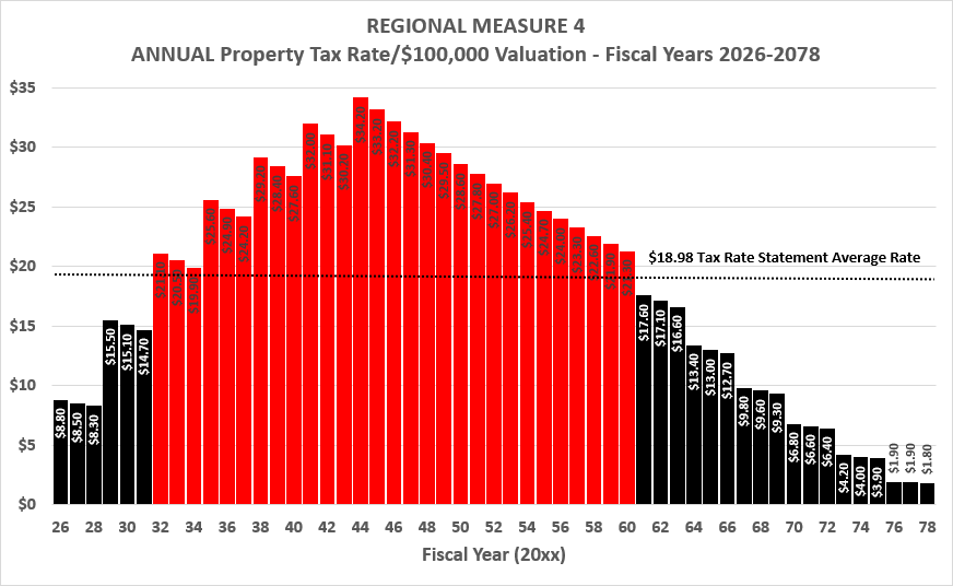 RM4 Annual Tax Rate