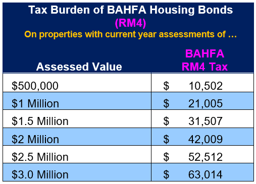 RM4 Tax Burden