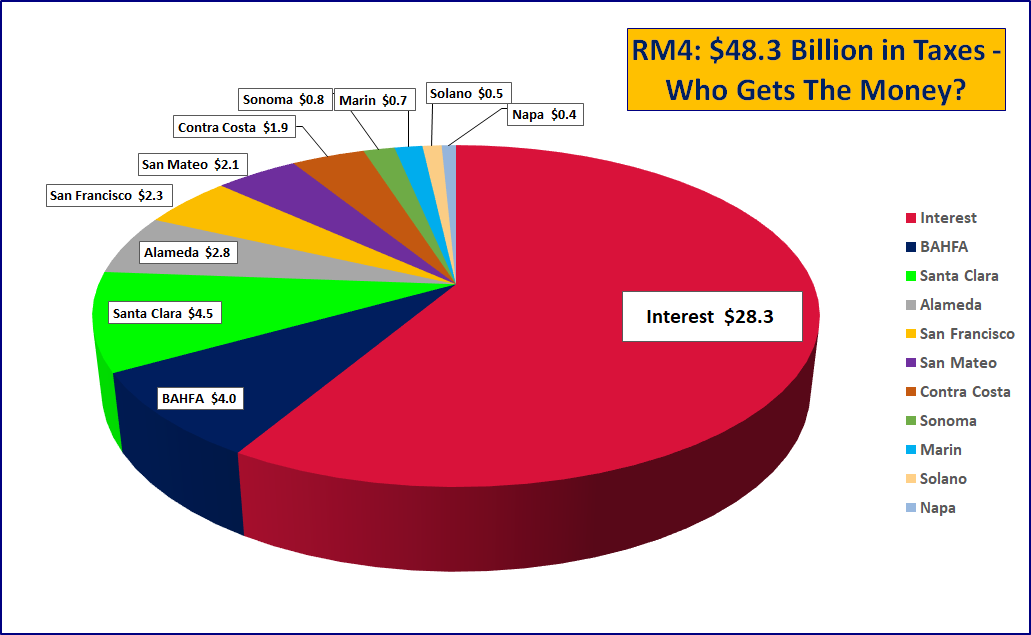 RM4 Use of Proceeds