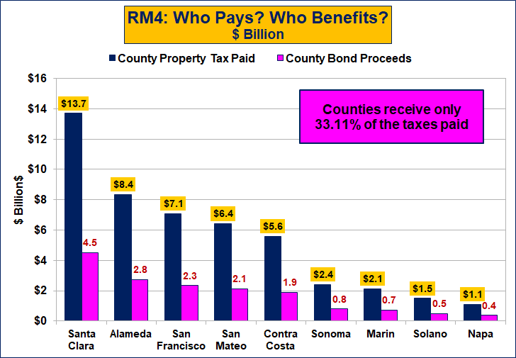 RM4 Who Benefits